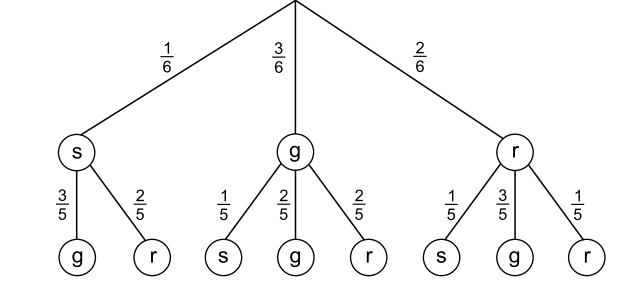 Wahrscheinlichkeitsbaum mit den Zuständen s, g und r sowie den Übergangswahrscheinlichkeiten 1/6, 2/6, 3/6, 1/5 und 2/5